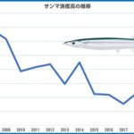 Pacific saury catch data